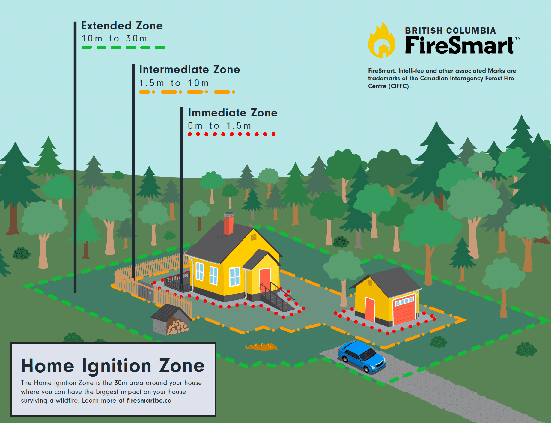 House and shed with zones surrounding it.