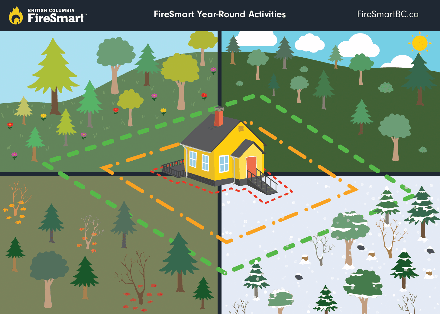 Seasonal FireSmart Activities Postcard