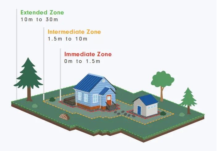 HIZ zones