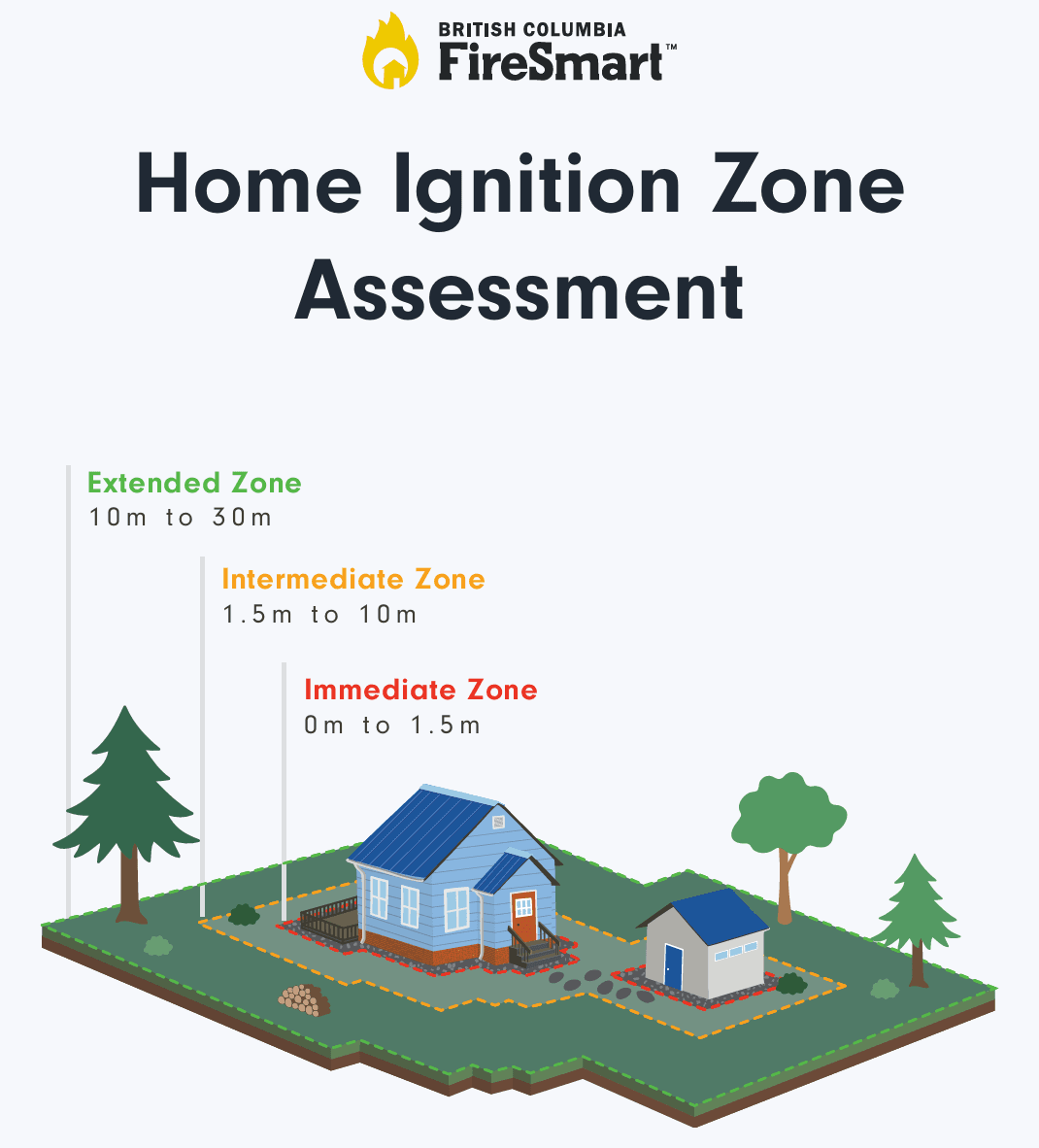 Home Ignition Zone (HIZ) Assessment