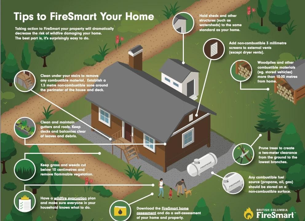 FireSmart Community Poster