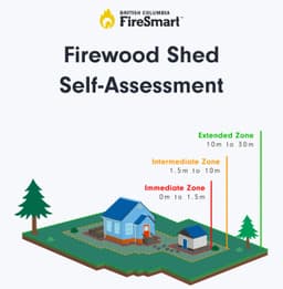 Infographic with a house and shed showing different areas around the property.