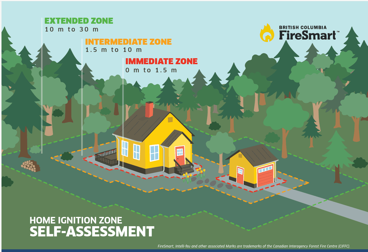a home with various zones